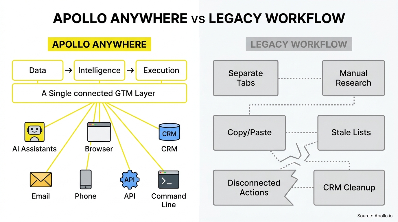 A comparison diagram contrasts a streamlined, integrated digital workflow with a fragmented process involving disconnected manual tasks.