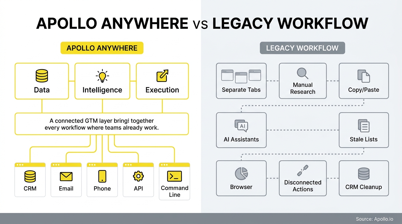 Side-by-side flowcharts compare a unified, integrated digital workflow with a fragmented, multi-step manual process using icons.