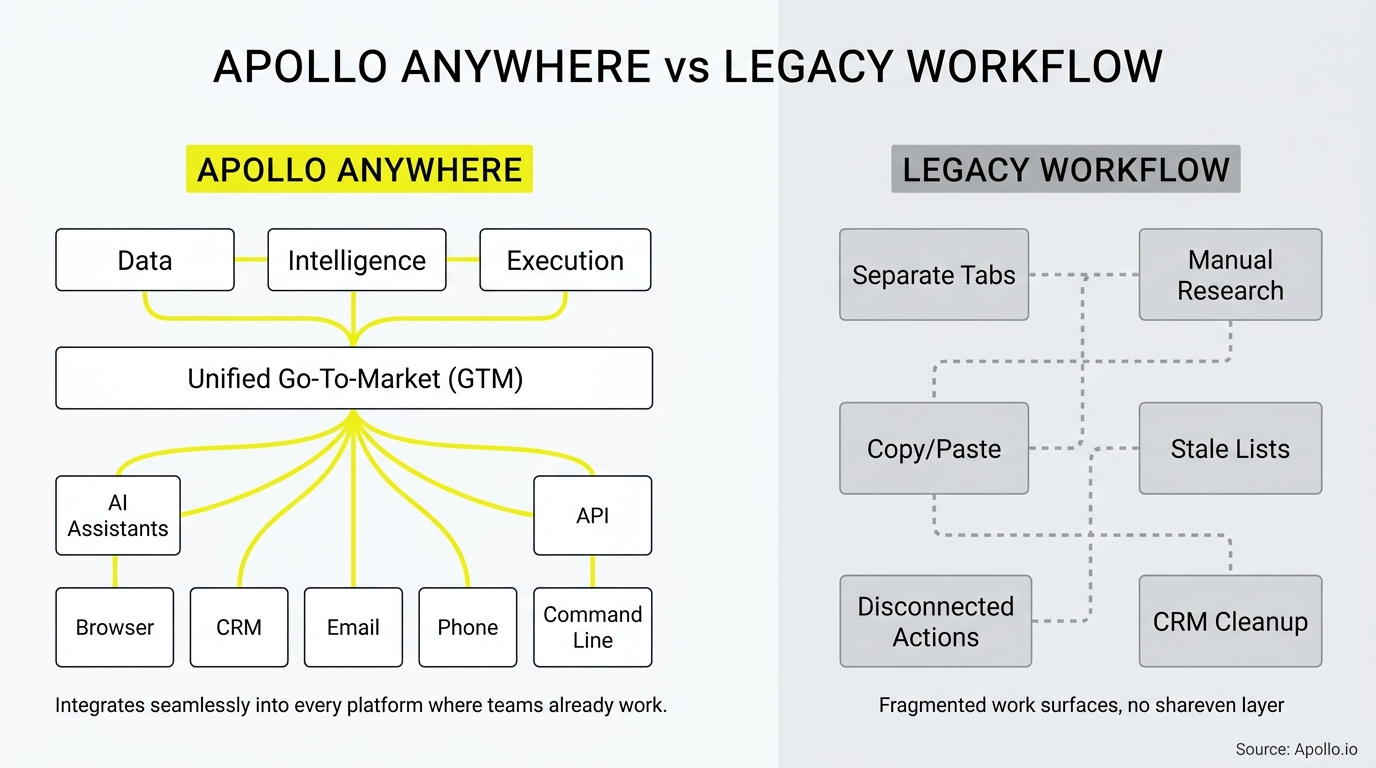 Comparison diagram showing a centralized, integrated workflow versus a fragmented process with manual research and disconnected steps.