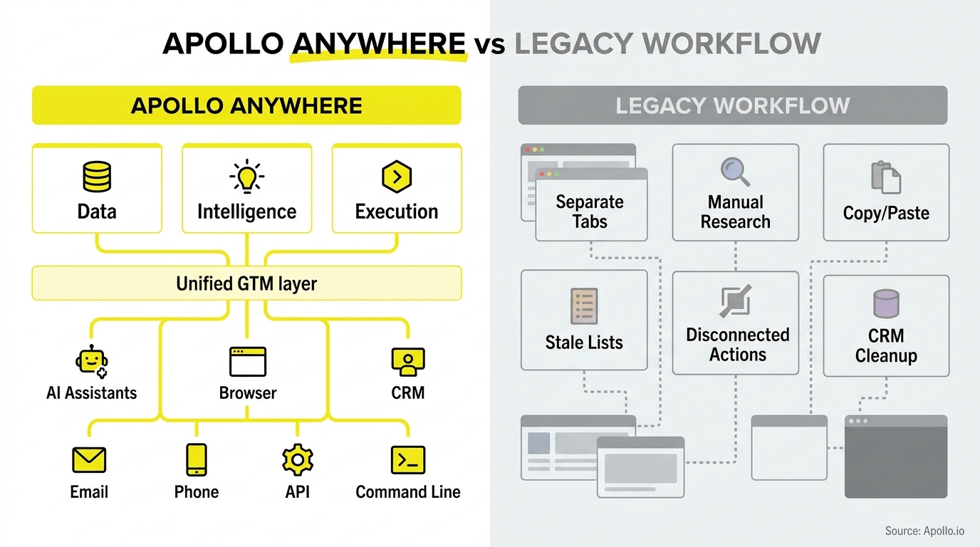 Apollo vs Evaboot comparison infographic, Apollo versus legacy solutions