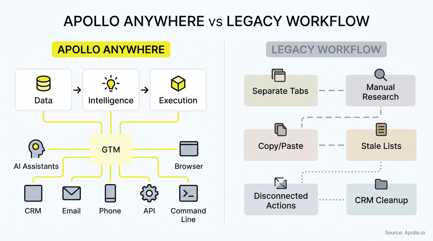 A diagram contrasts an integrated, automated business workflow with a fragmented, manual process involving disconnected digital tasks.
