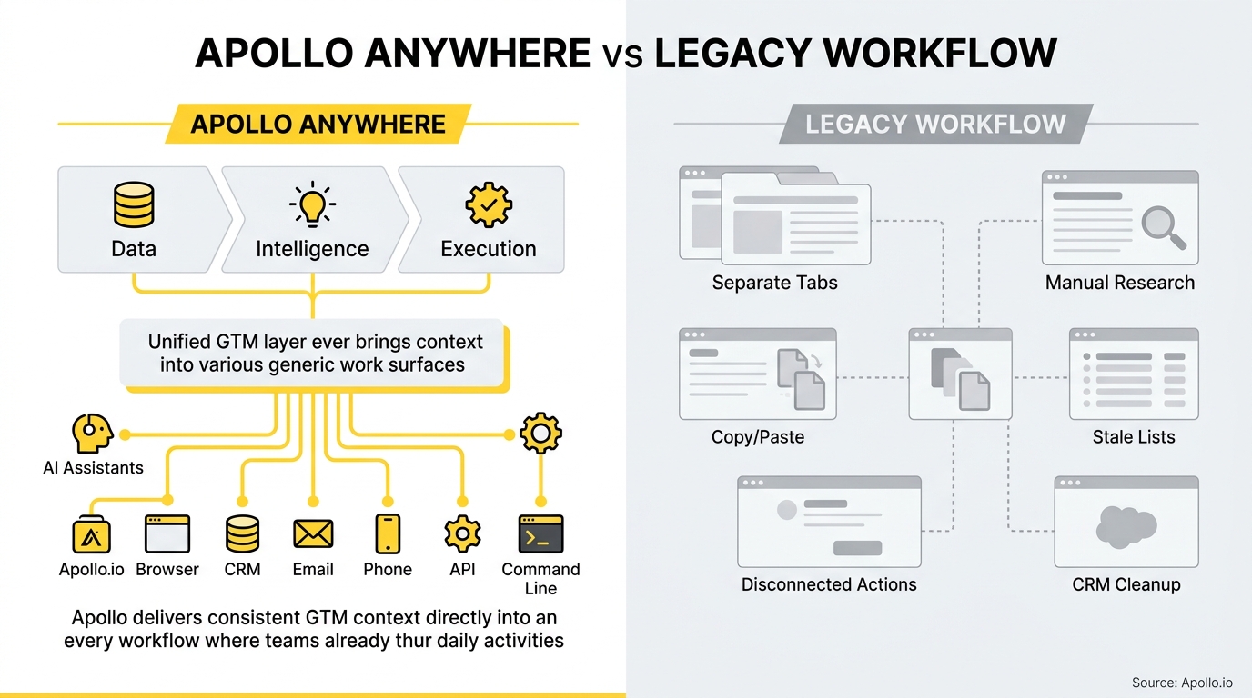 An integrated digital workflow connects multiple tools, contrasted with a fragmented, manual process across separate tabs and screens.