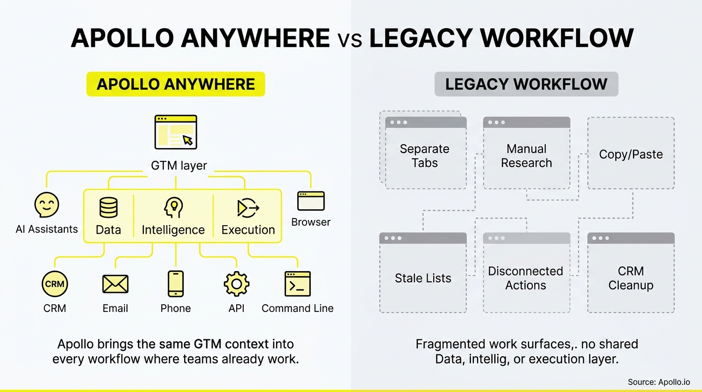 A diagram compares a unified, interconnected digital workflow against a fragmented series of disconnected windows and manual tasks.