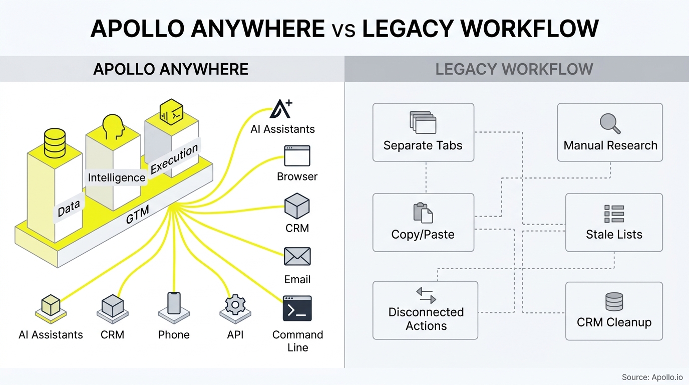 Integrated digital platform links multiple tool icons, contrasting with disjointed boxes and tangled dashed lines showing fragmented manual tasks.