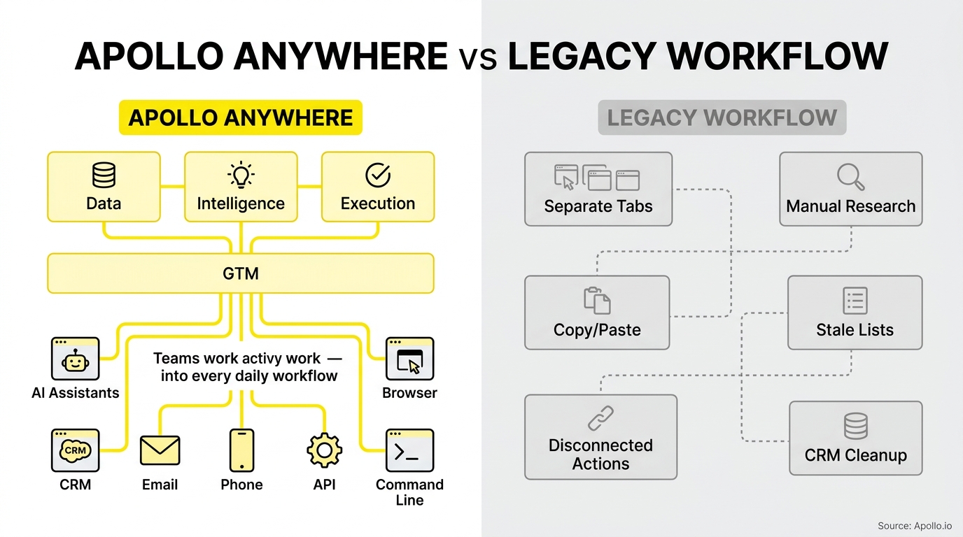 Apollo vs Hunter.io comparison infographic, Apollo versus legacy solutions