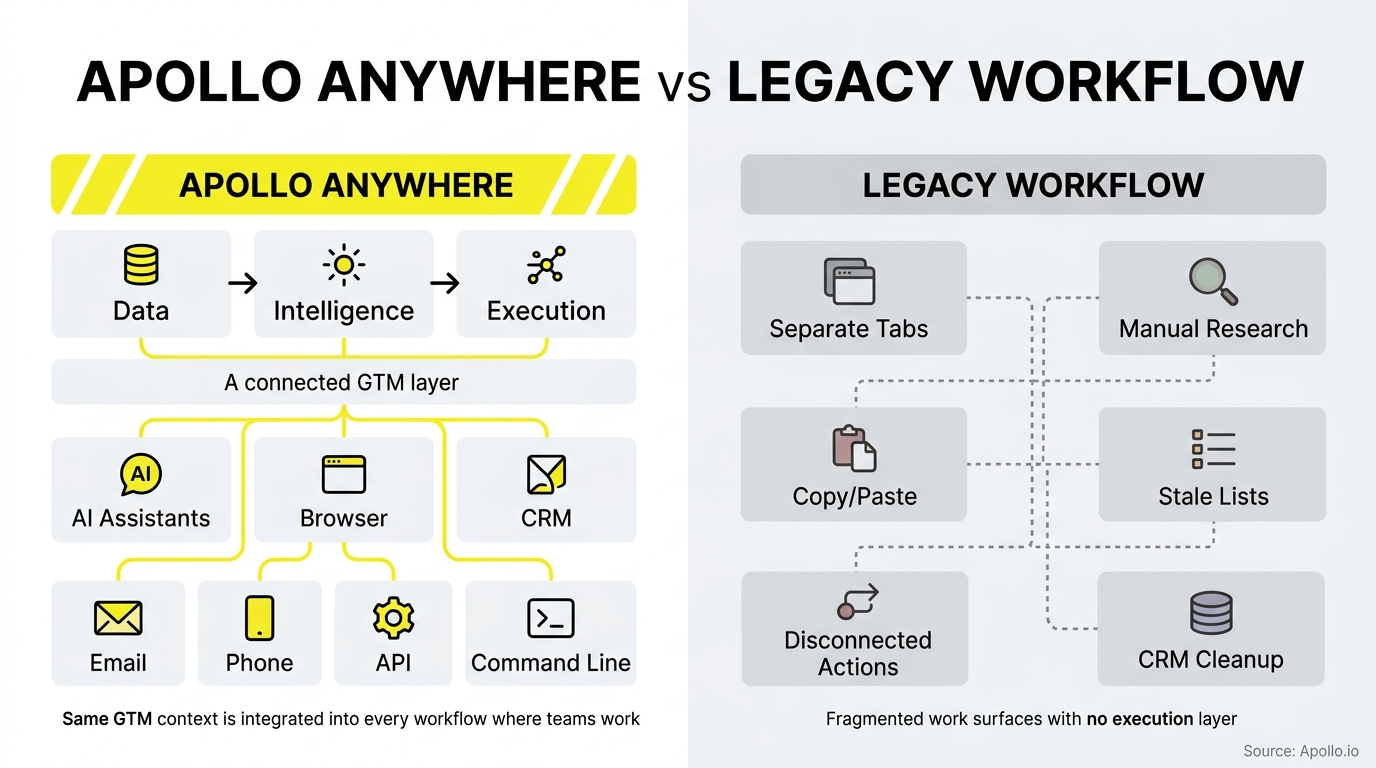 A side-by-side comparison shows an integrated digital workflow versus a fragmented, manual process with disconnected steps and icons.