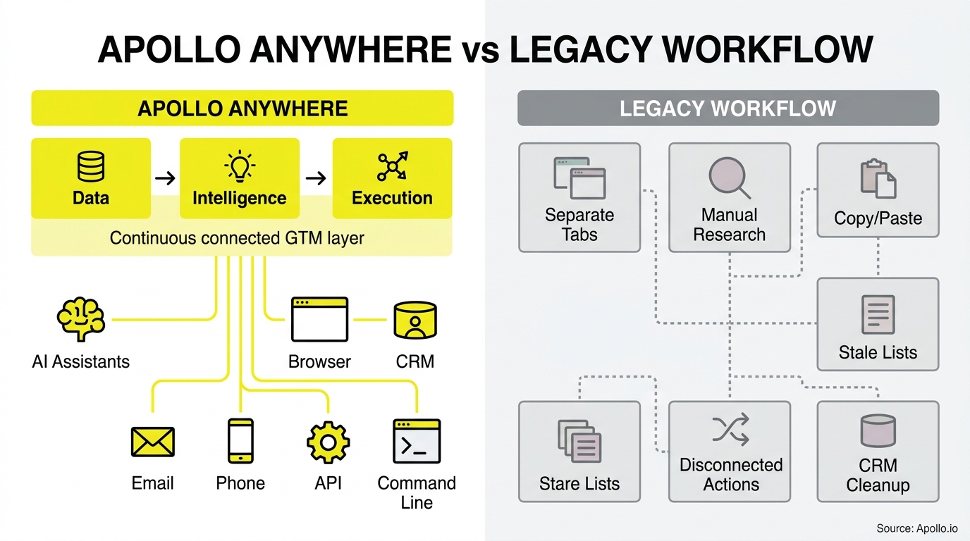 A side-by-side diagram contrasts an integrated three-step workflow with a fragmented system of disconnected manual tasks.