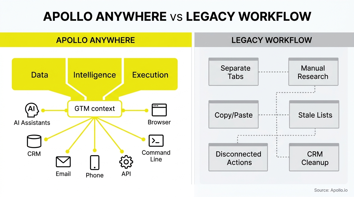 Centralized automated workflow hub contrasts with a fragmented system of manual, disconnected tasks shown in grey boxes.