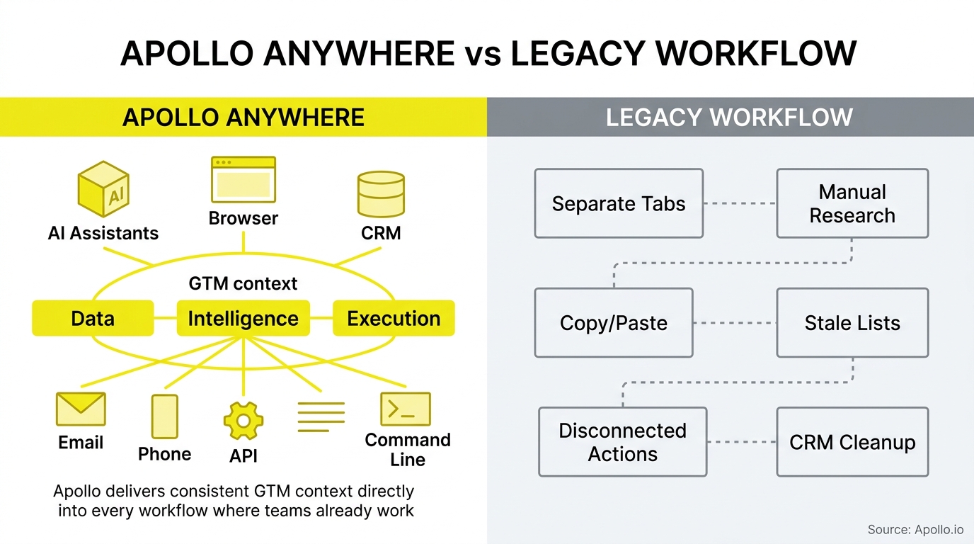 Apollo vs Snov.io comparison infographic, Apollo versus legacy solutions