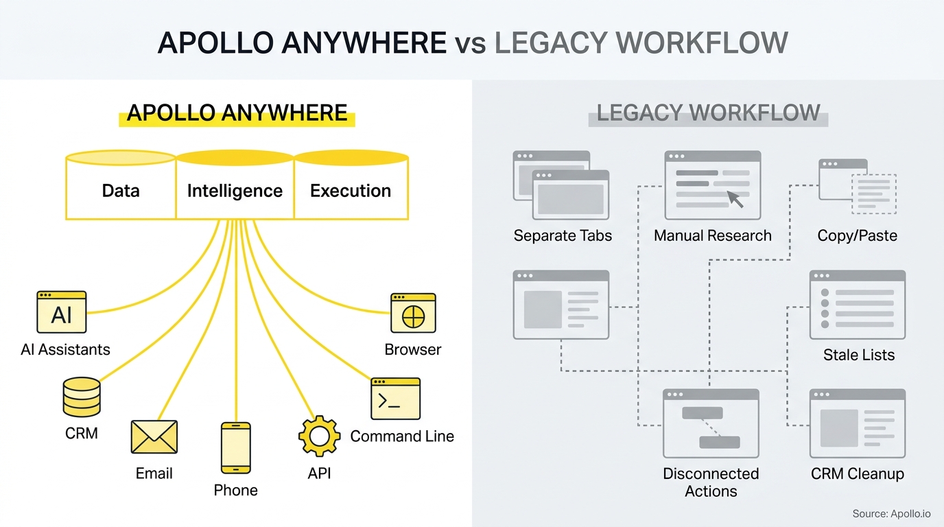 A centralized platform connecting various communication channels contrasts with a fragmented, manual workflow of disconnected tasks.