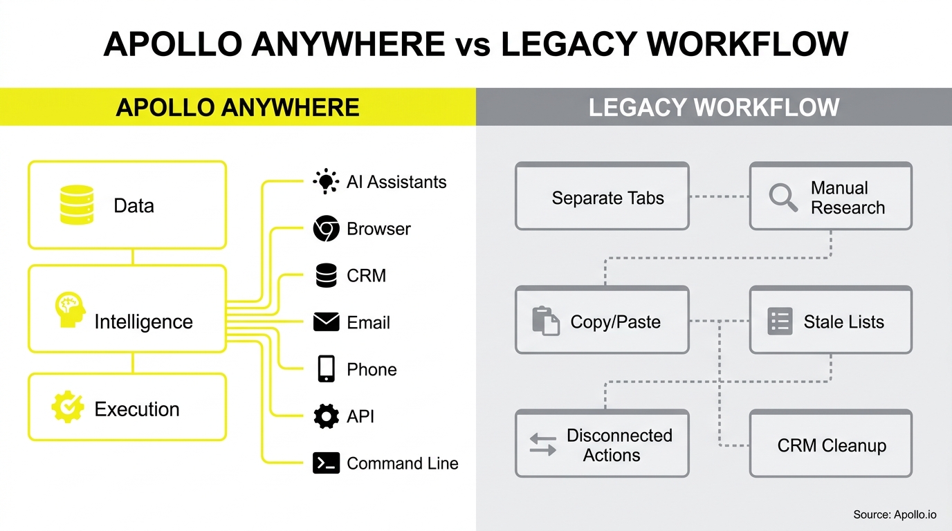 Comparison graphic contrasts a unified, automated data system with a fragmented series of manual and disconnected business tasks.