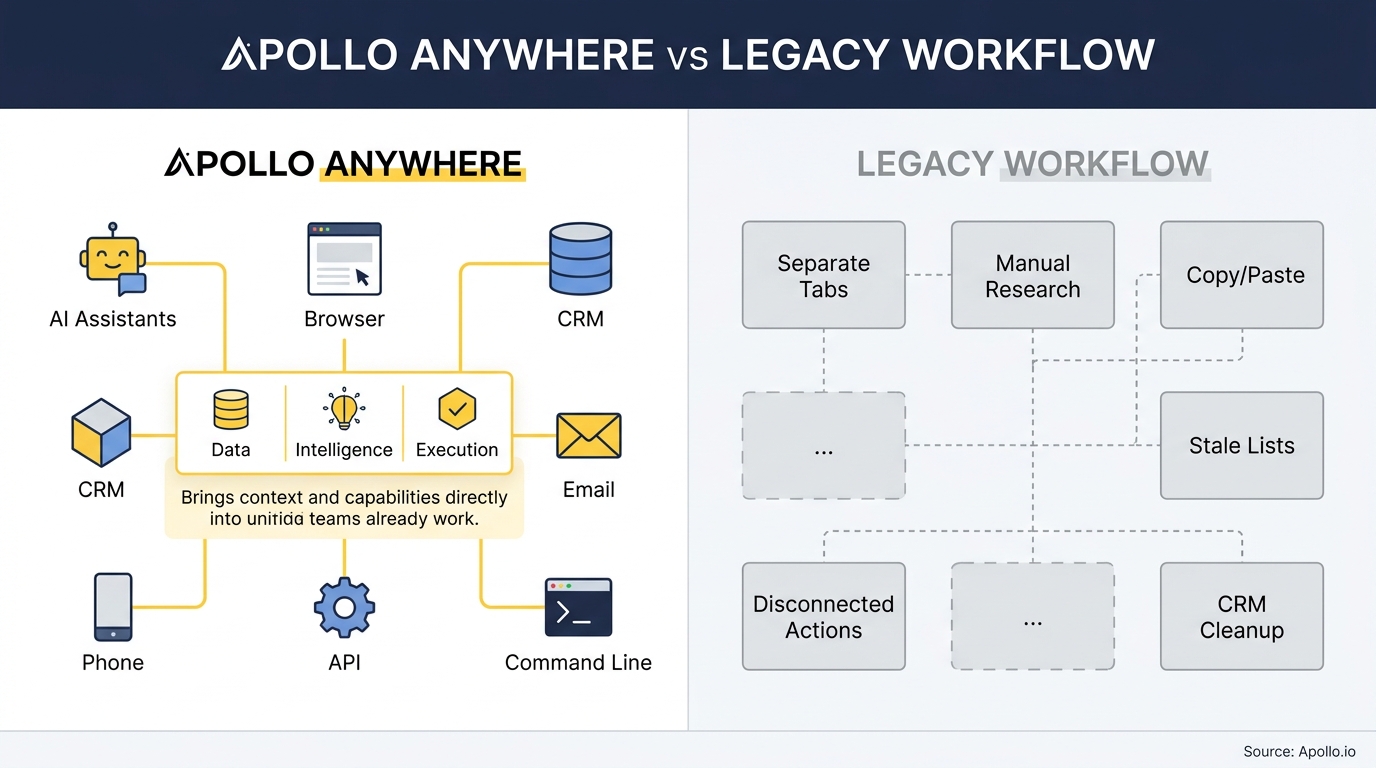 Side-by-side diagram compares a centralized digital hub connecting various tools to a fragmented layout of disconnected manual tasks.