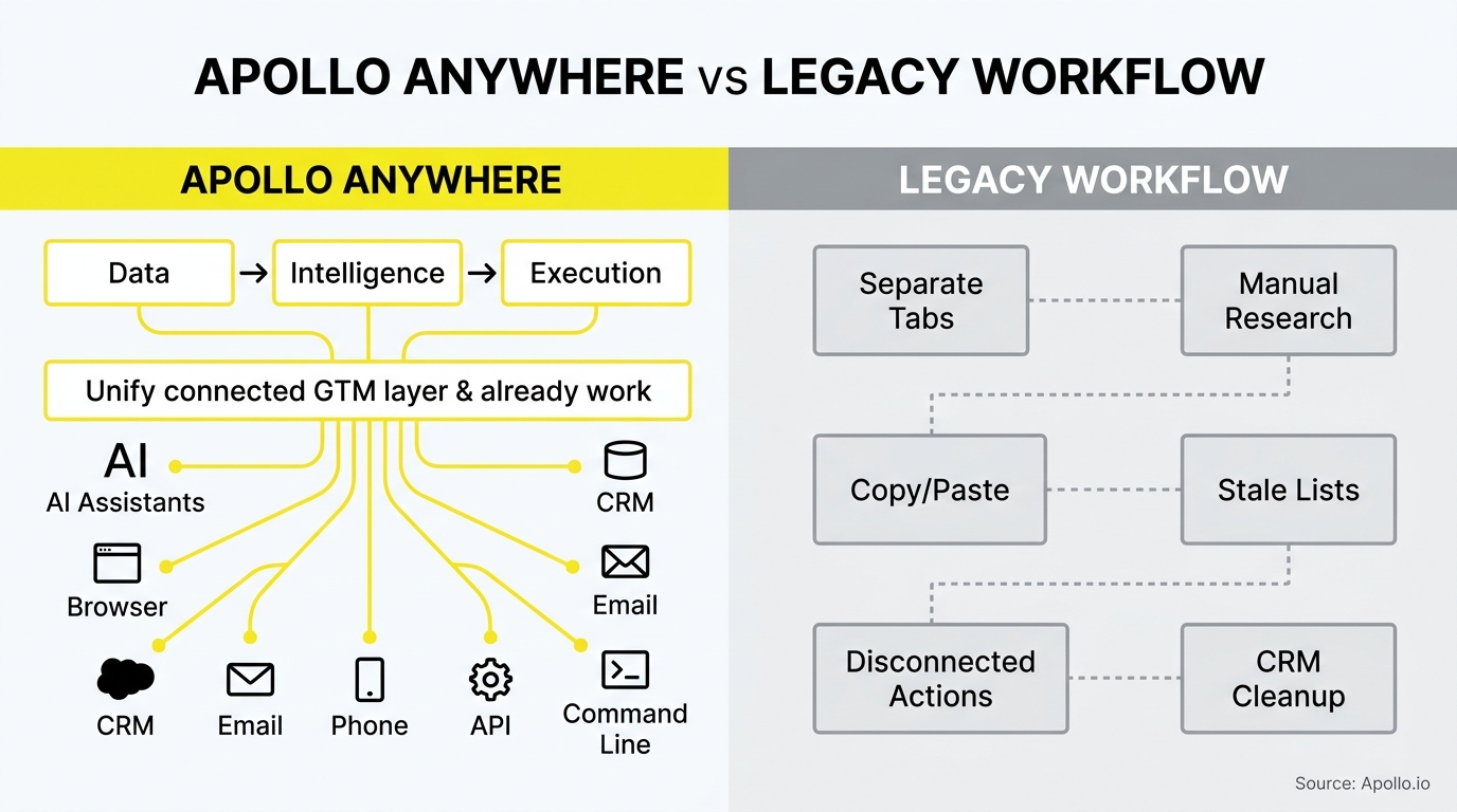 A side-by-side comparison diagram contrasts a unified, automated digital workflow with a fragmented manual process of disconnected steps.