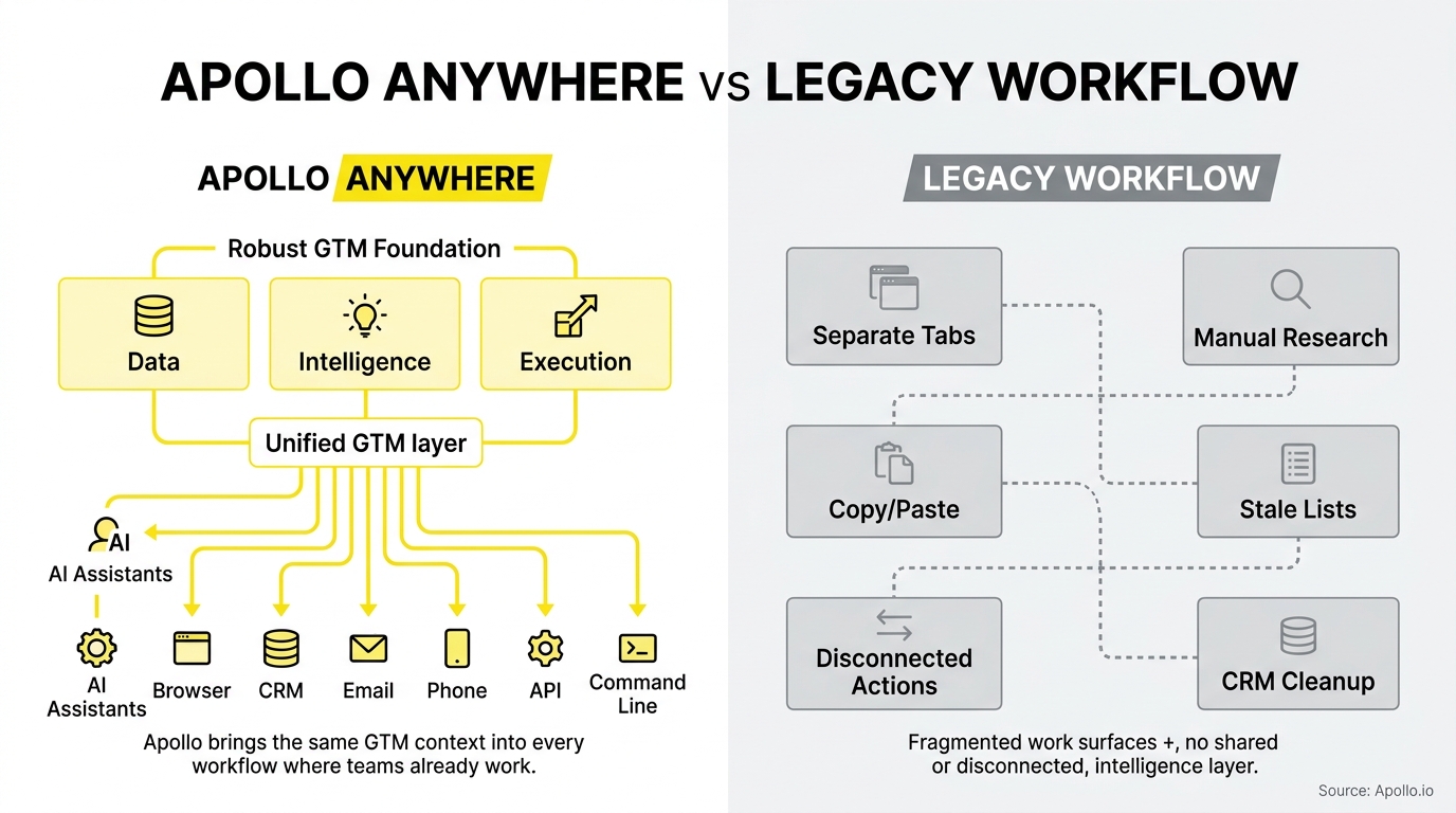 A side-by-side infographic contrasts a unified digital workflow using icons with a fragmented and disconnected manual process.