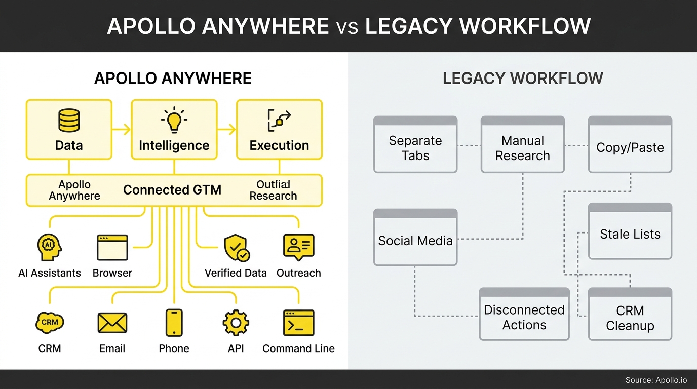 A side-by-side diagram compares a connected, automated digital ecosystem with a fragmented, manual workflow of disconnected tasks and research.