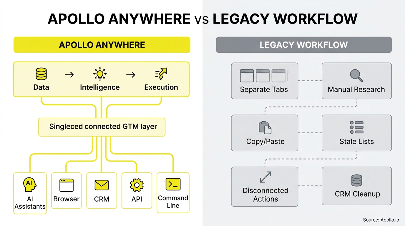 Apollo vs Calendly comparison infographic, Apollo versus legacy solutions