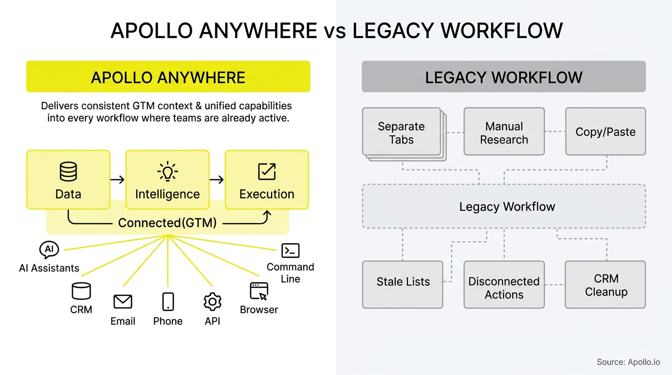 Comparison chart illustrates a unified, automated workflow versus a fragmented legacy process involving disconnected manual tasks.