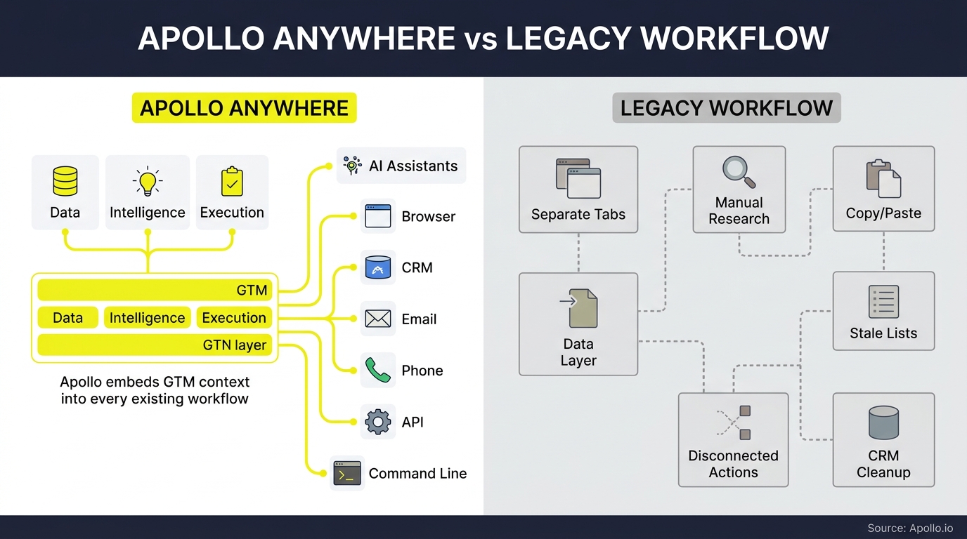 A side-by-side diagram comparing a unified, connected workflow on the left with fragmented, manual tasks on the right.