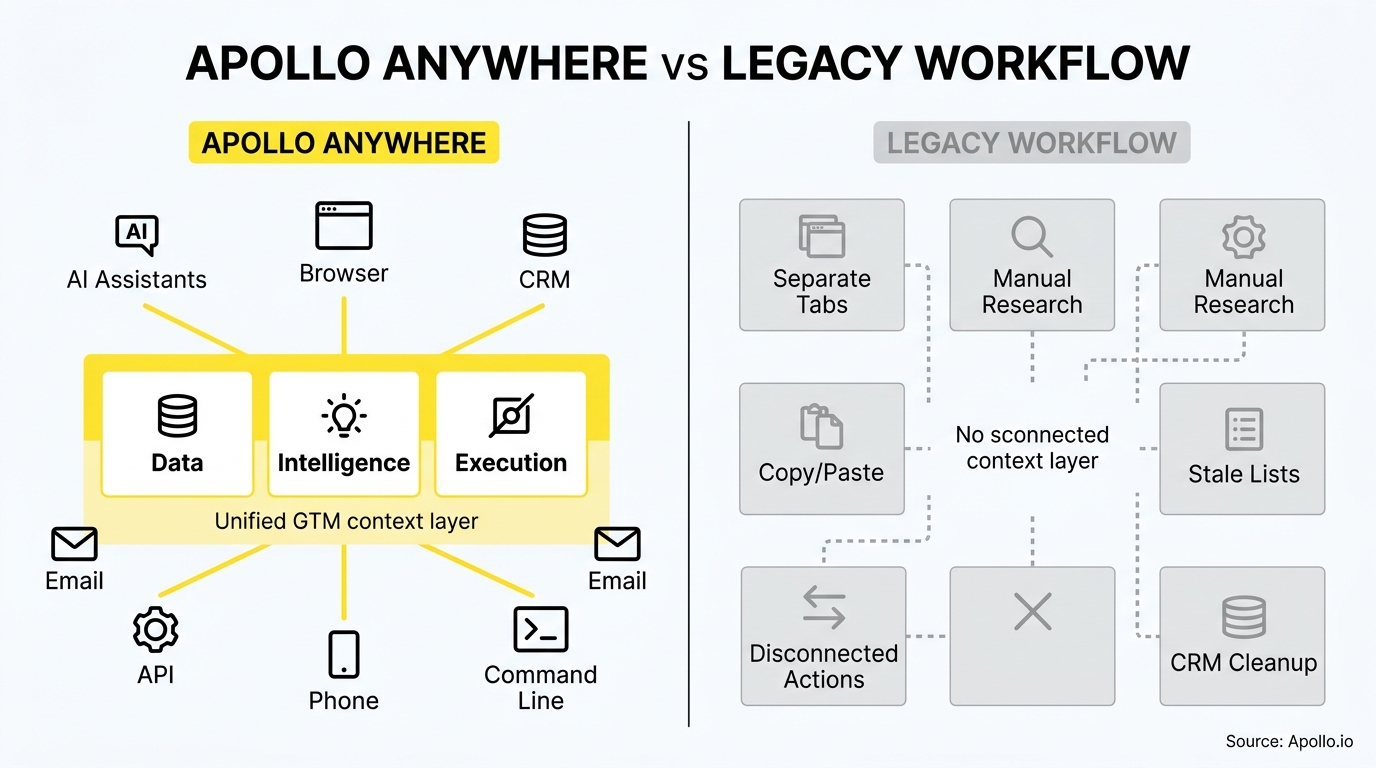 A central hub integrates data and intelligence tools, while a fragmented layout depicts disconnected manual research and tasks.