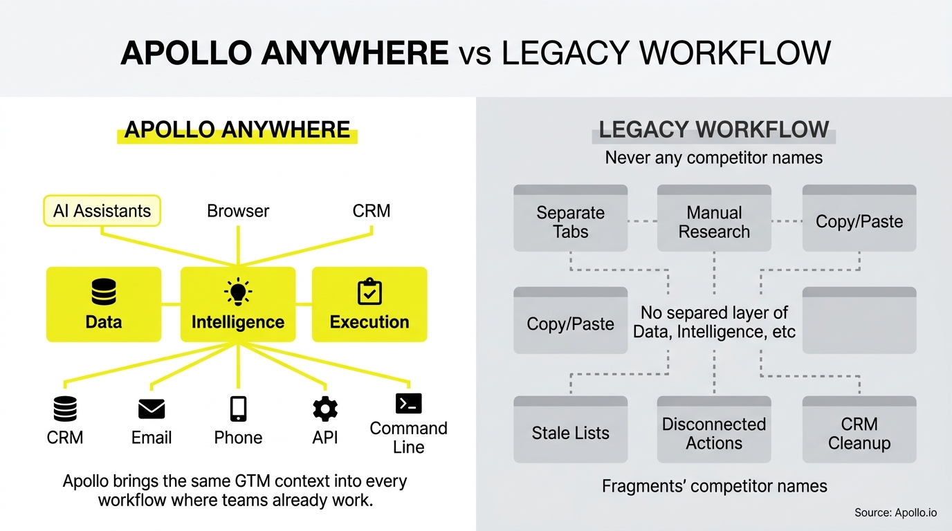 Apollo vs Data Axle comparison infographic, Apollo versus legacy solutions