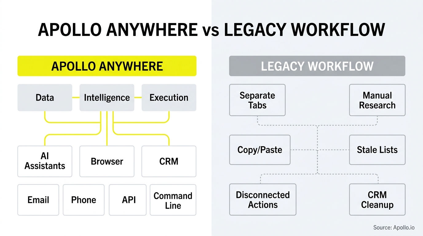 Comparison diagram illustrating an integrated, connected digital workflow alongside a fragmented and manual traditional process.