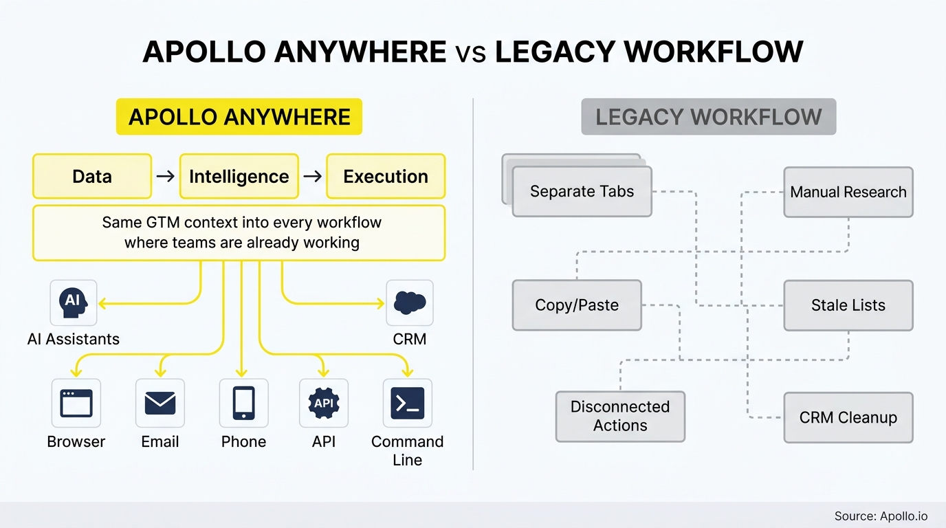 Comparison infographic contrasts a centralized, integrated digital workflow with a fragmented system of disconnected manual tasks.
