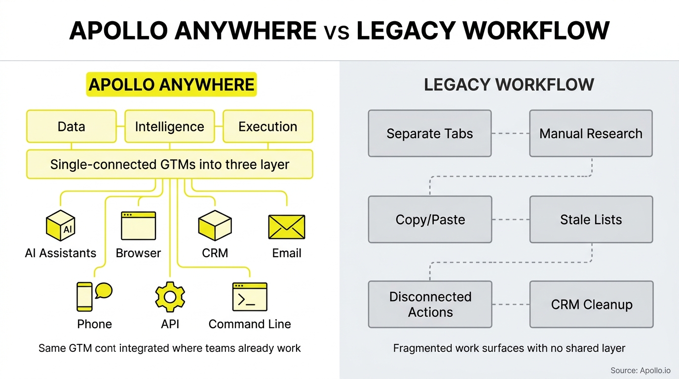 A diagram contrasting a unified, integrated digital architecture with a fragmented, zigzagging series of manual tasks.