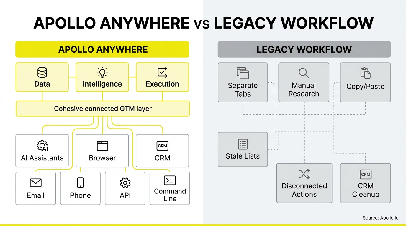 A chart contrasts a unified, interconnected digital workflow with a disjointed system of fragmented manual tasks and processes.