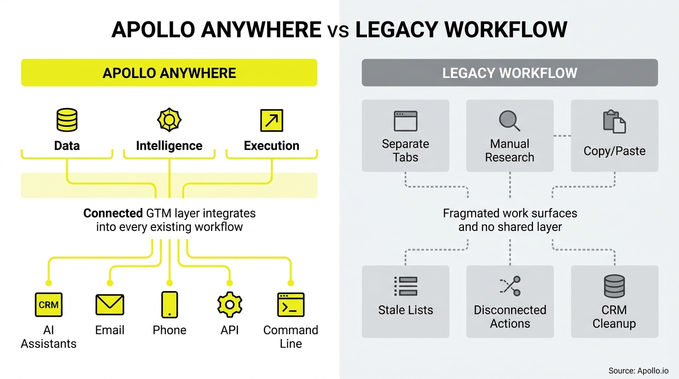 Side-by-side diagrams compare a unified, connected workflow using yellow icons against a fragmented, disconnected system of gray boxes.