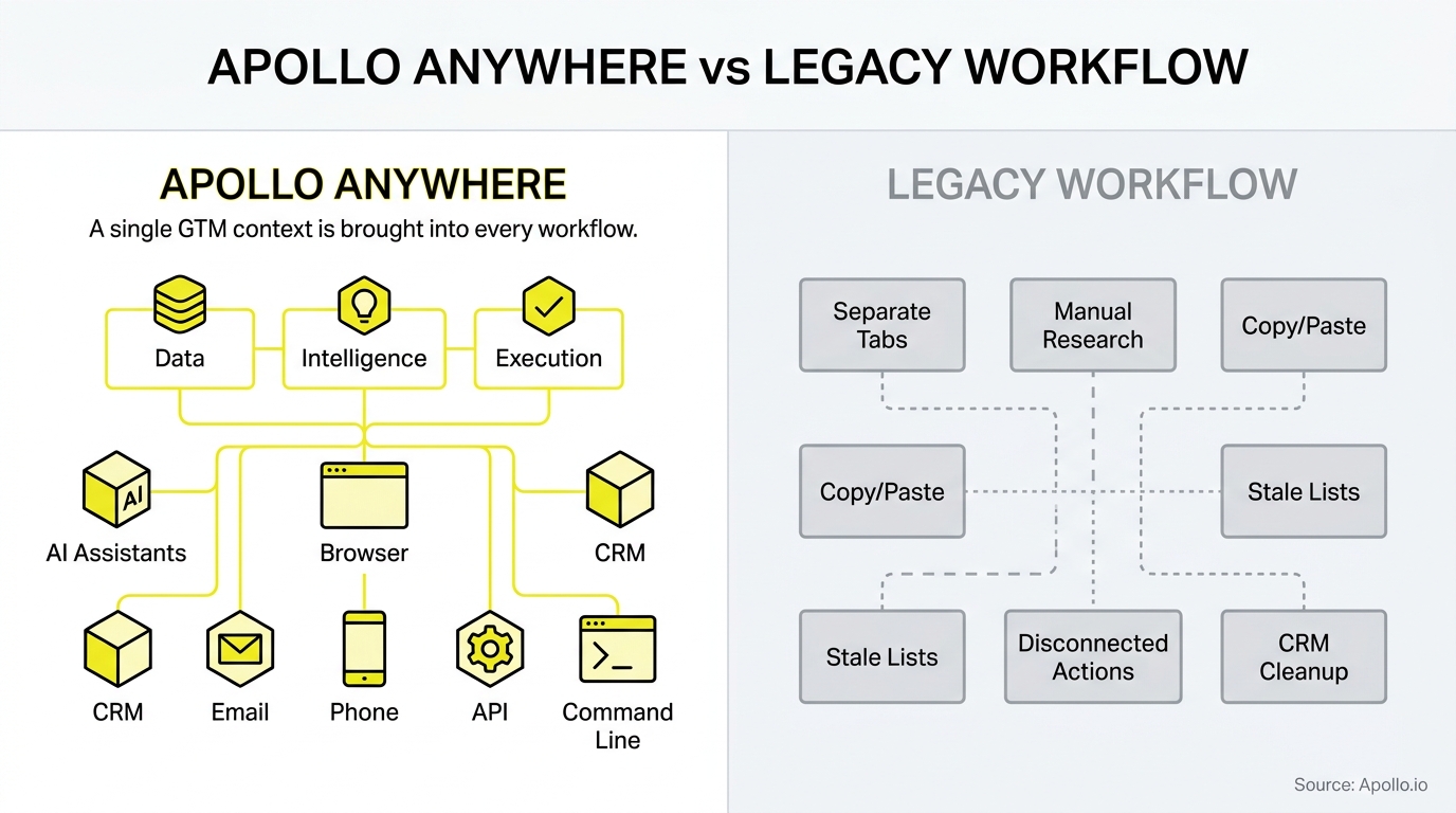 A side-by-side diagram compares an integrated network of yellow icons with a fragmented collection of disconnected boxes.