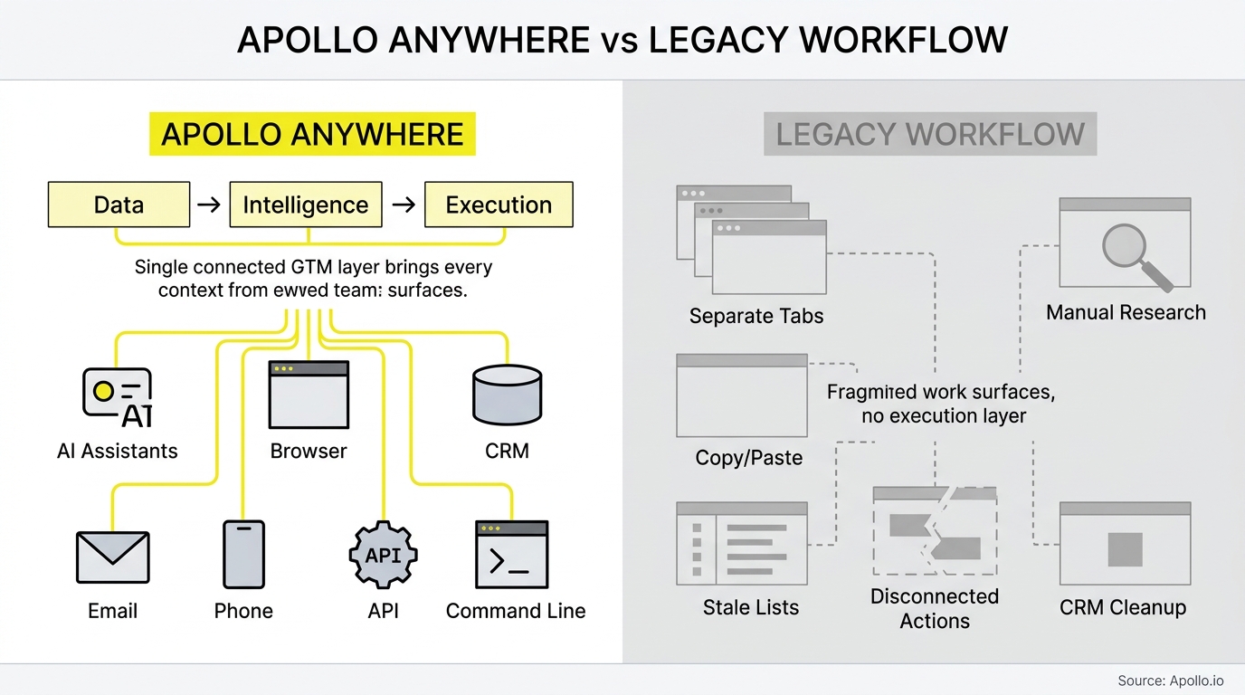 A side-by-side infographic contrasts a unified, connected data workflow against a series of fragmented, disconnected manual tasks.