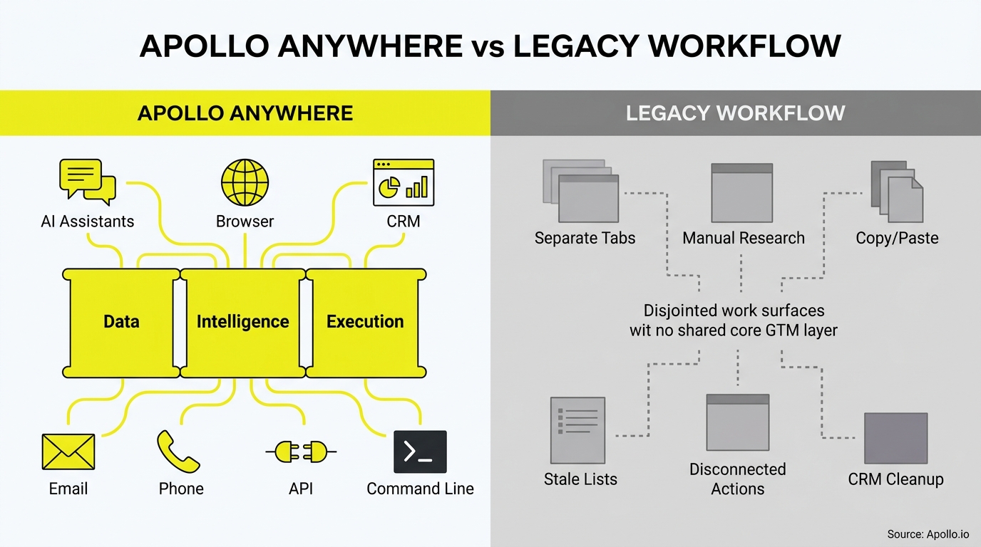 Apollo vs AWeber comparison infographic, Apollo versus legacy solutions