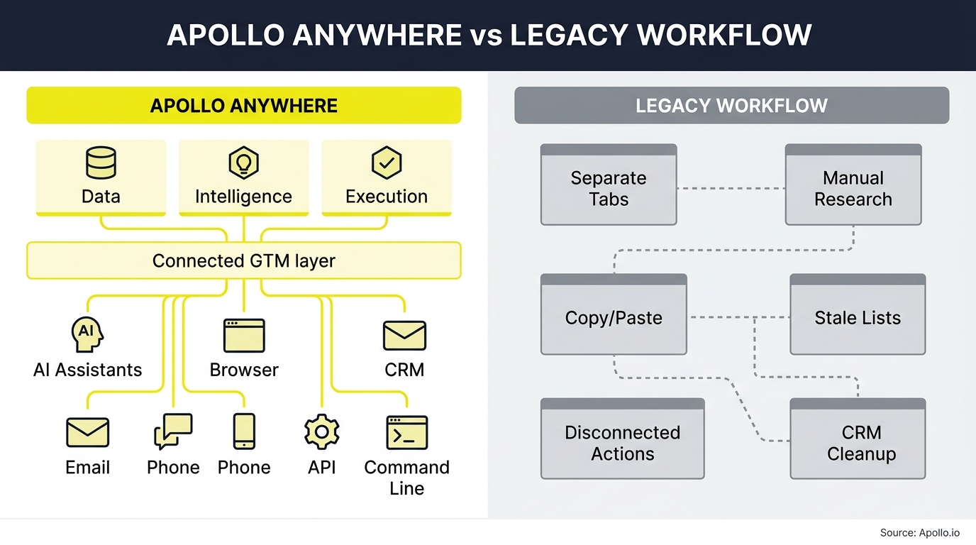 Apollo vs Skrapp comparison infographic, Apollo versus legacy solutions