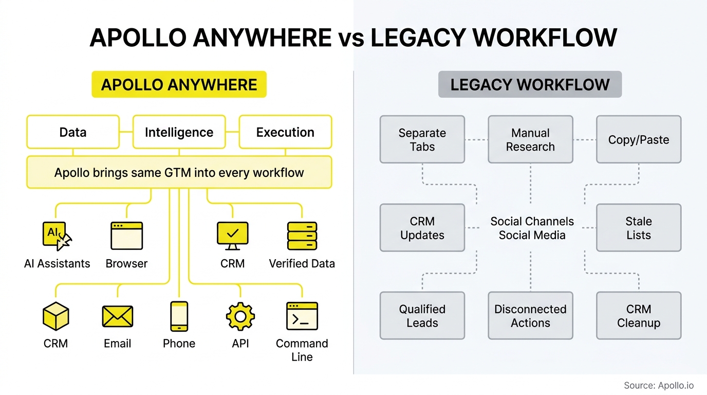A side-by-side diagram comparing a unified yellow workflow with icons to a fragmented gray process with disconnected boxes.