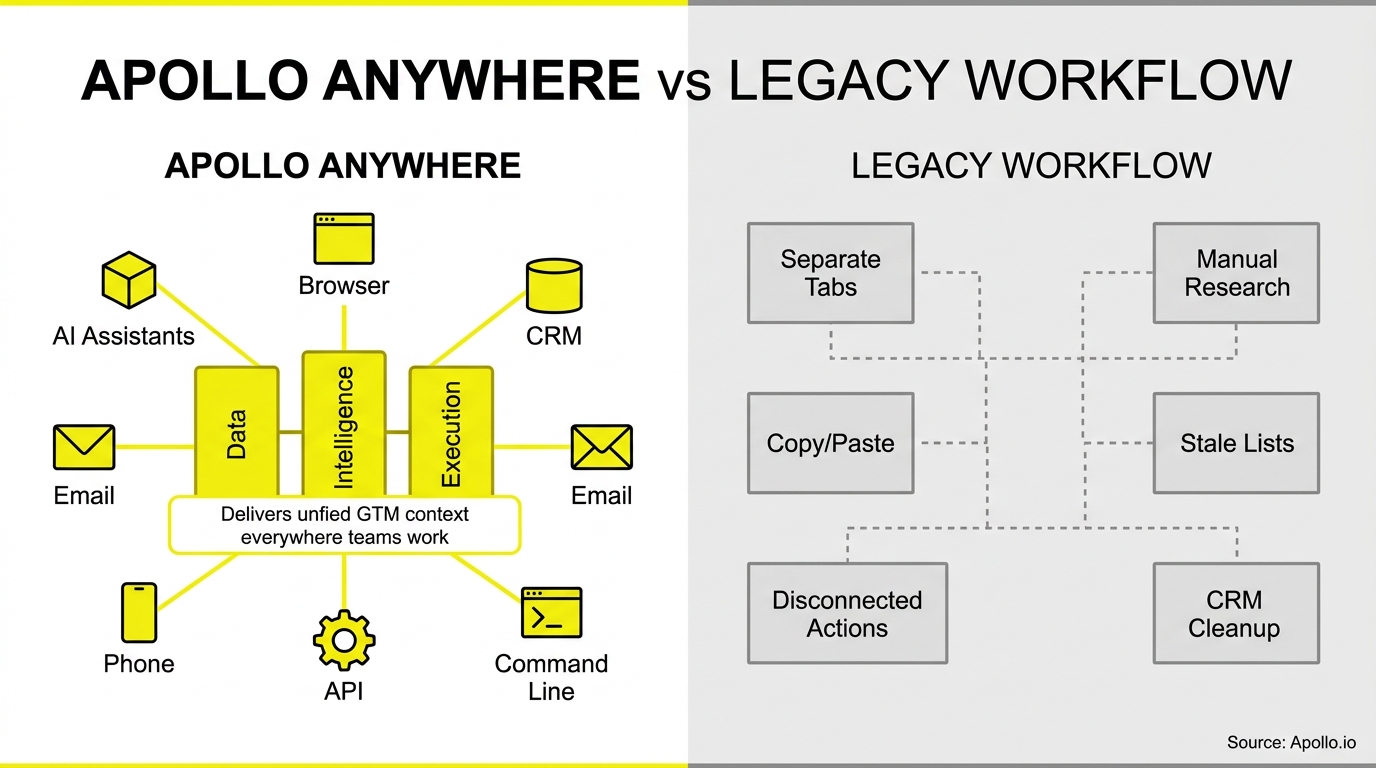 A side-by-side infographic compares an integrated yellow central hub to a fragmented grey workflow of disconnected boxes.
