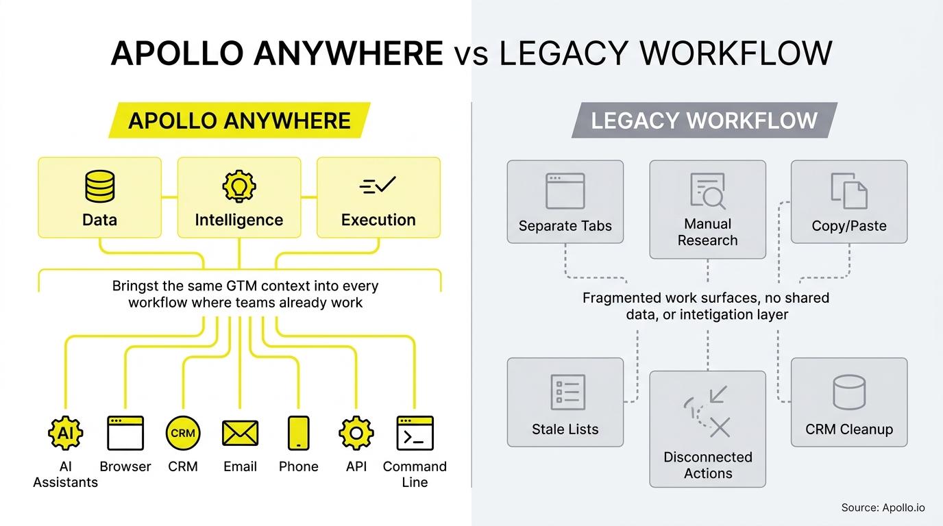 A comparison diagram contrasts a centralized, integrated workflow against a fragmented system of disconnected manual tasks.