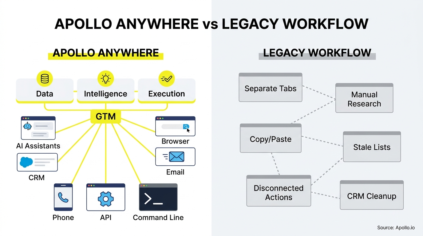 A diagram compares a centralized, integrated digital workflow with a fragmented network of manual and disconnected business processes.
