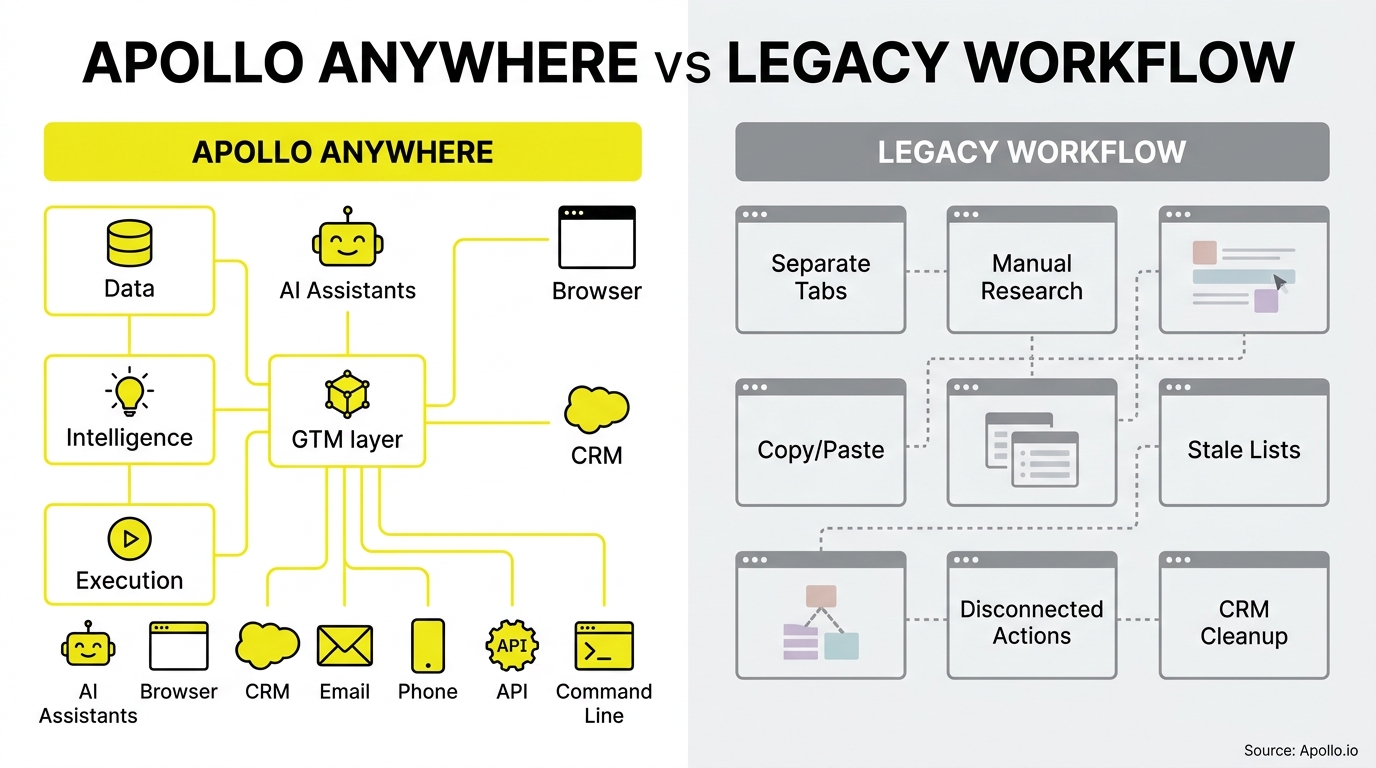 A diagram compares a centralized yellow hub of integrated tools against a gray grid of fragmented, manual browser tasks.