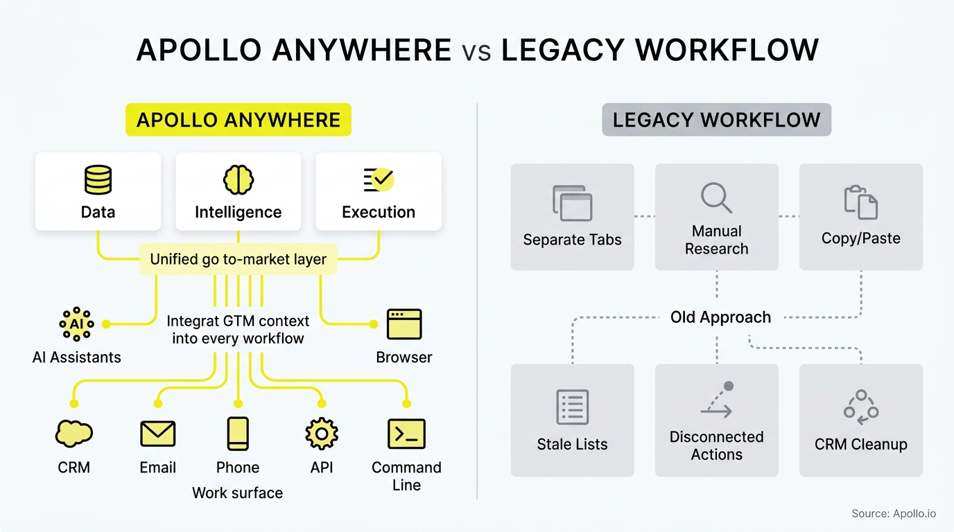 Diagram comparing a unified digital workflow with a fragmented manual process through icons and connecting lines.