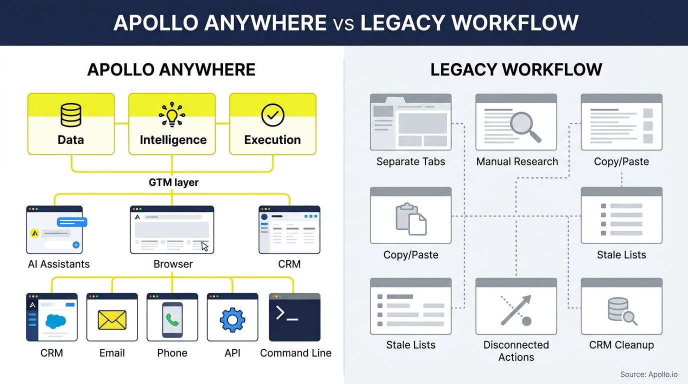 Flowchart compares an integrated data and execution system to a fragmented process of manual research and disconnected tasks.