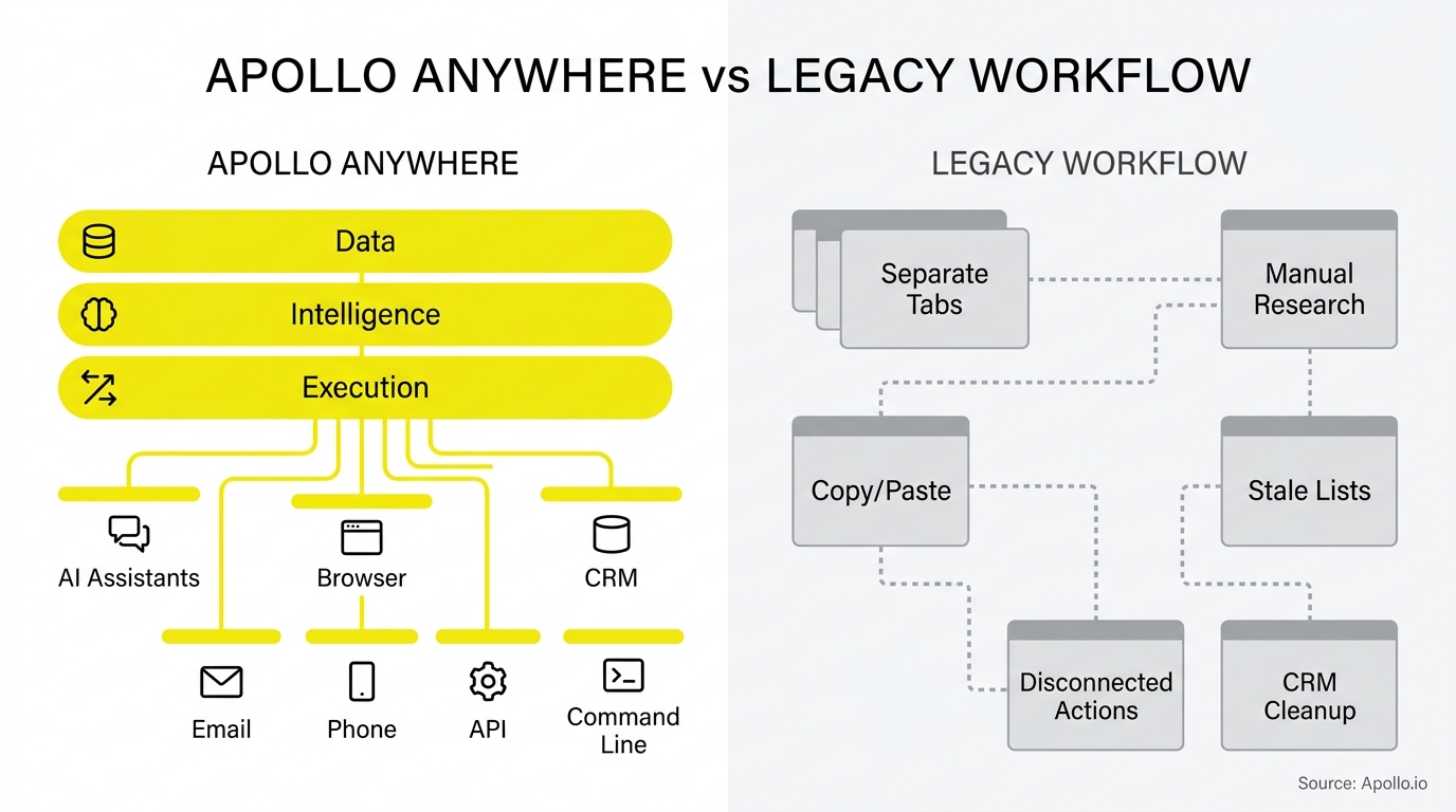 Integrated yellow layers connect to various tools, contrasting a fragmented grey diagram of disconnected manual business tasks.