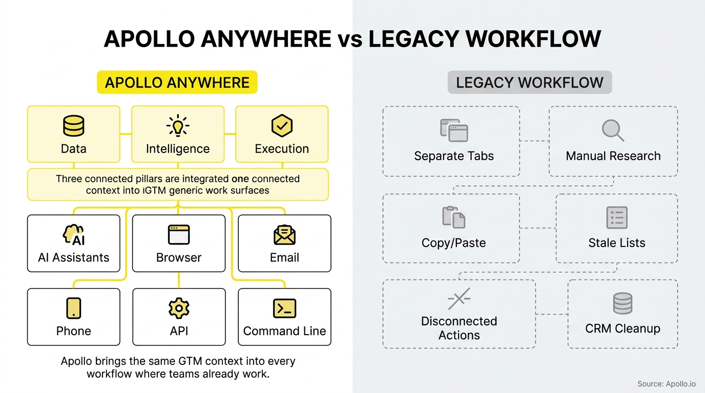 Comparison chart contrasts an integrated automated workflow with a fragmented manual process using icons for various digital tools.