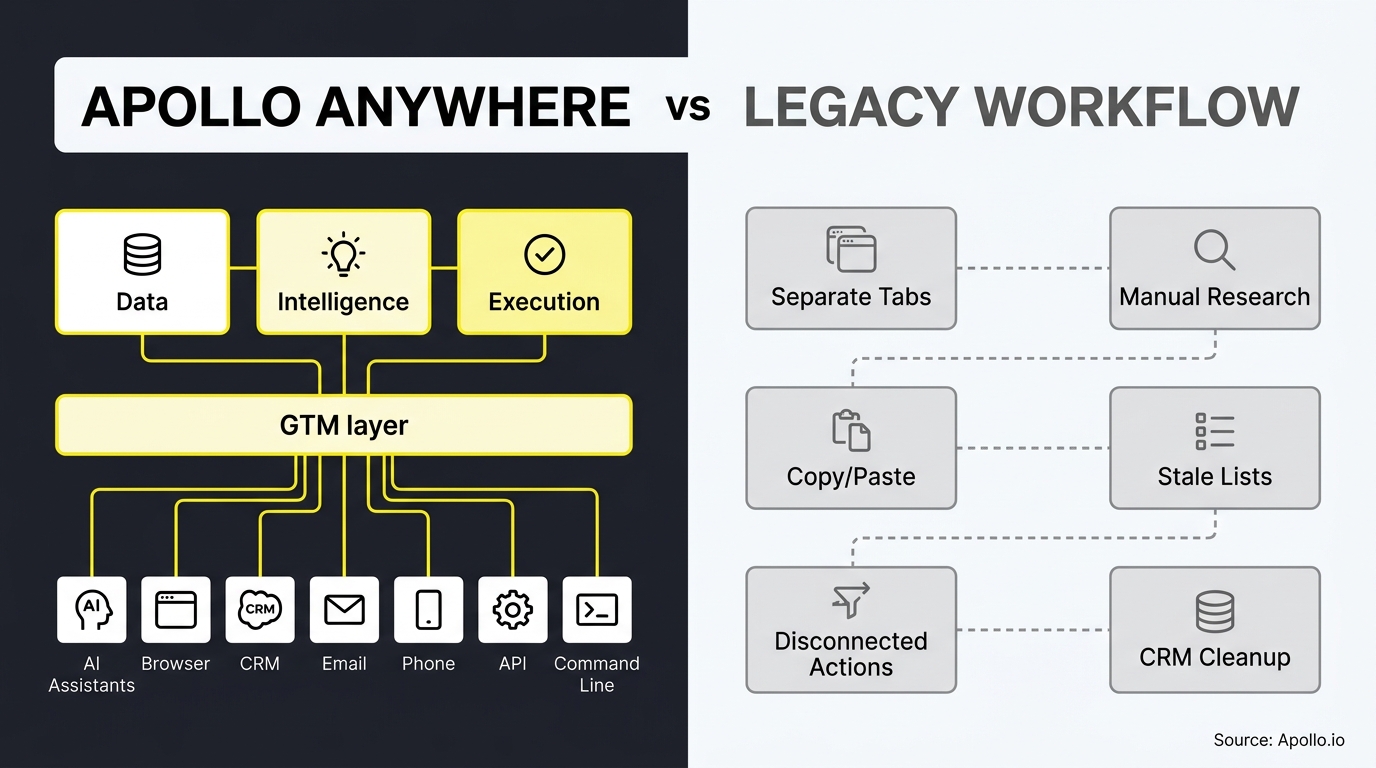 Comparison diagram showing an integrated digital workflow versus a series of disconnected manual business processes.
