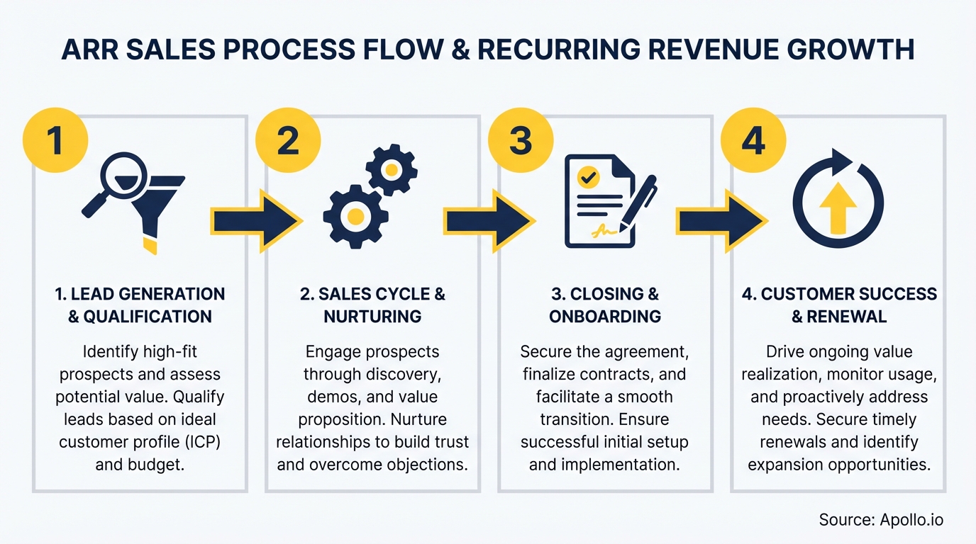 Four-step sales process diagram showing lead generation, sales, closing, and customer success.