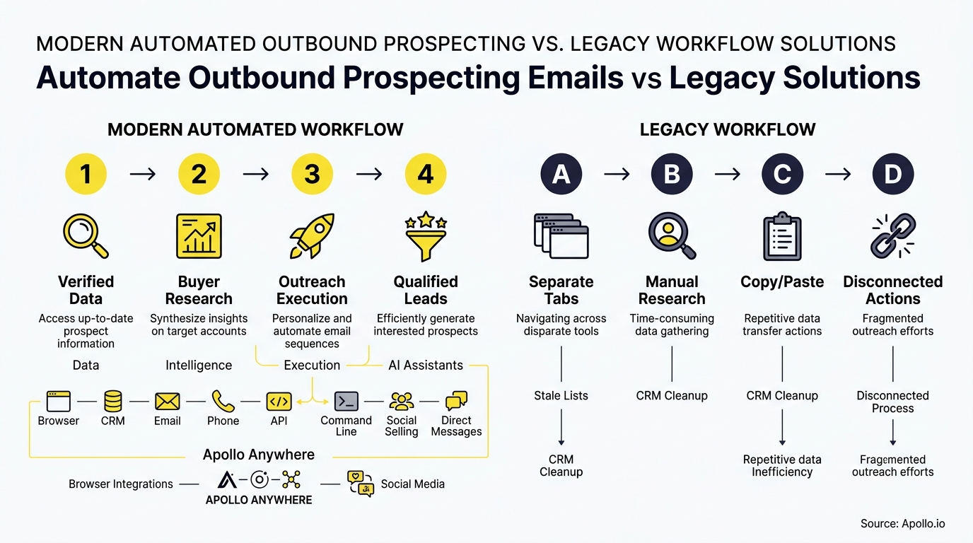 Diagram comparing a four-step automated outbound prospecting workflow against an inefficient, disconnected legacy sales process.