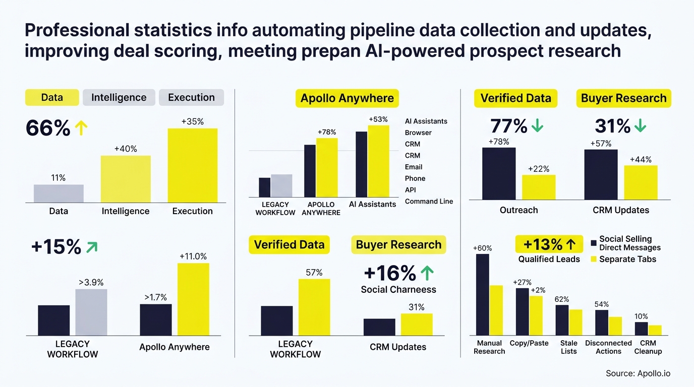 automate pipeline data collection/updates, improve deal scoring and meeting prep with ai prospect research infographic, key statistics and industry trends