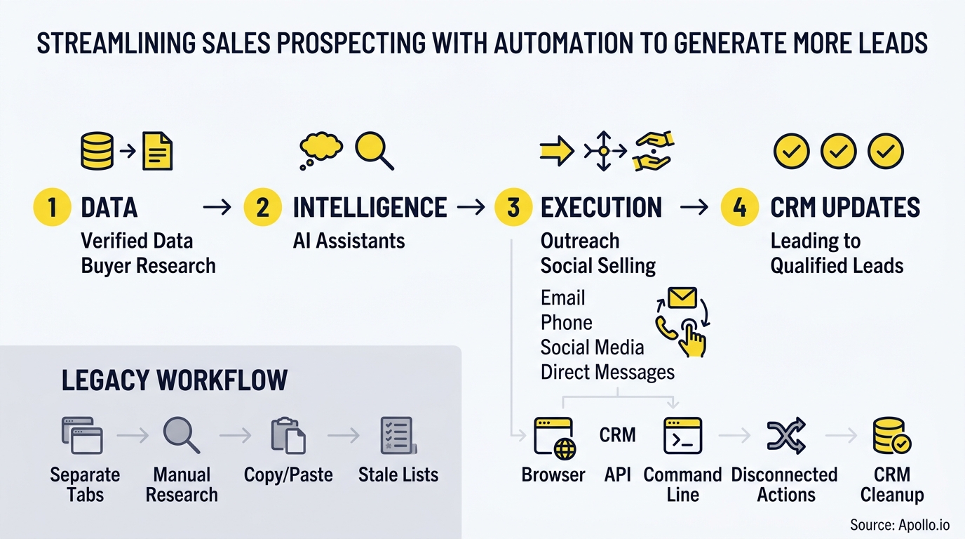 Diagram comparing a streamlined four-step automated sales workflow to a fragmented, manual legacy prospecting process.