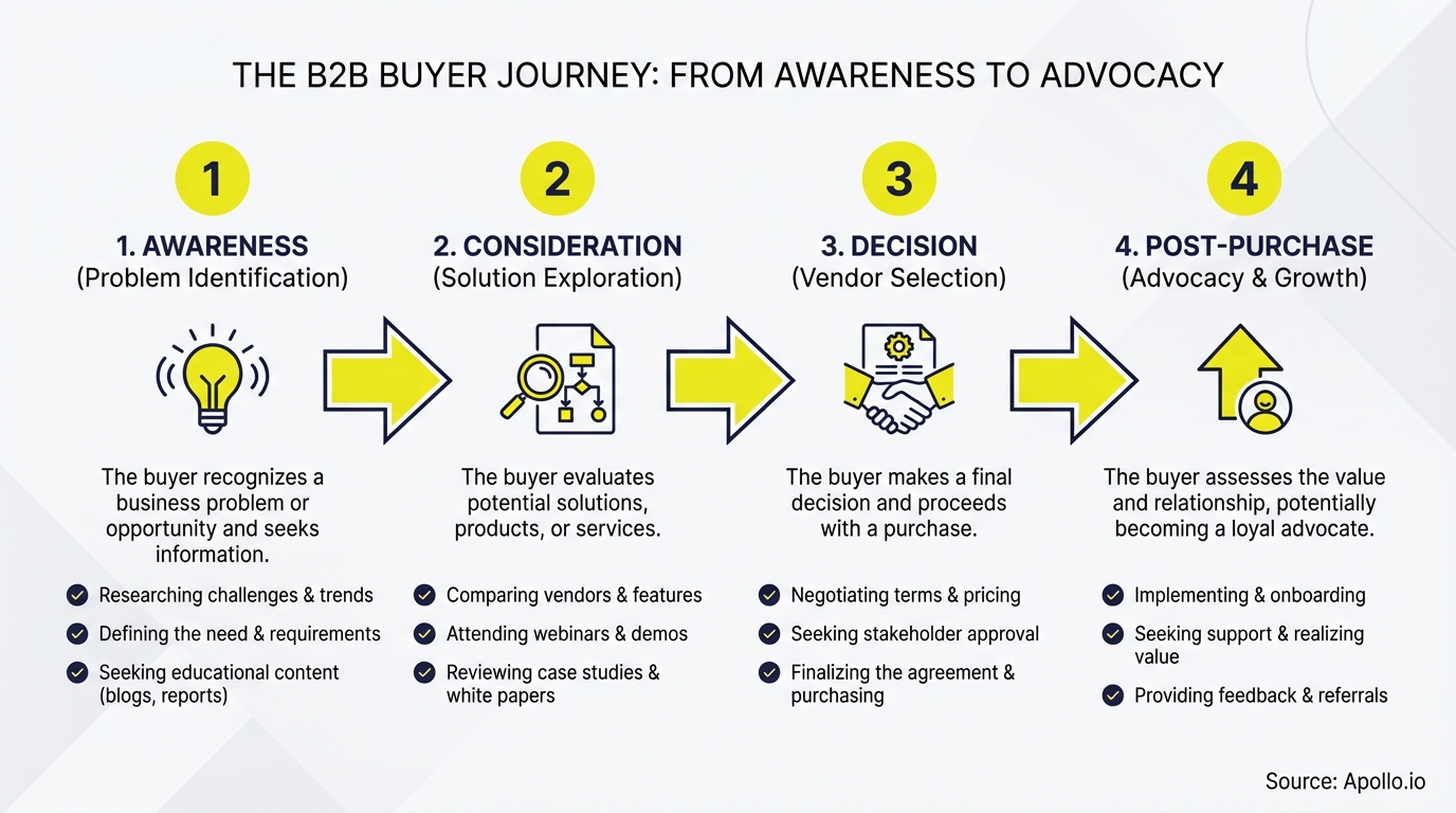 Infographic summarizing key business best practices with actionable steps