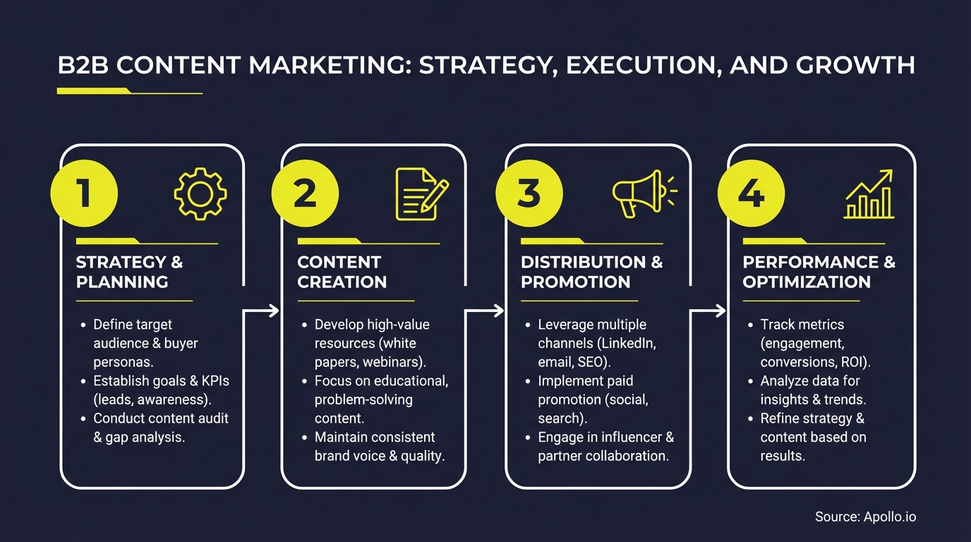 Flowchart outlining four steps of B2B content marketing strategy, creation, distribution, and optimization.