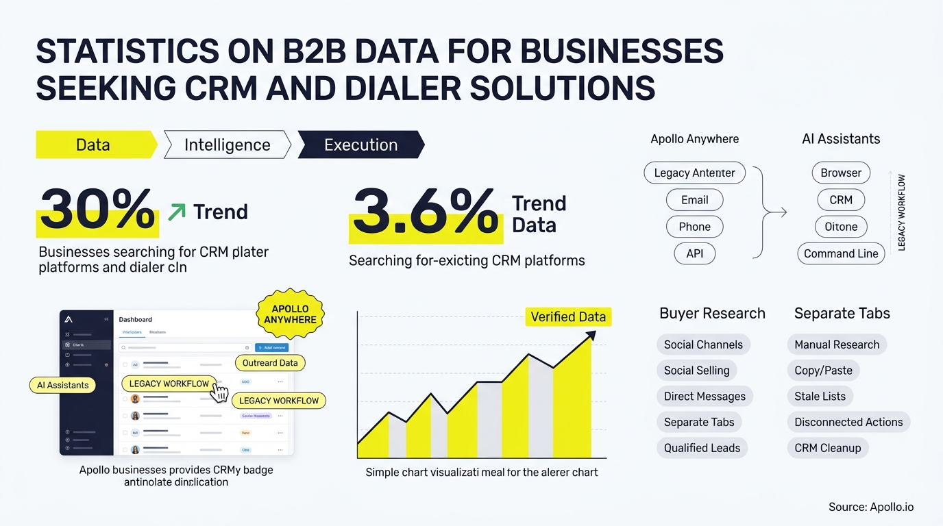 Infographic displaying B2B sales statistics, workflow diagrams, a dashboard interface, and an upward trend chart.
